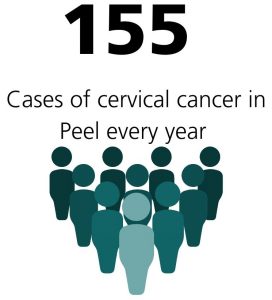 155 cases of cervical cancer in Peel every year.
